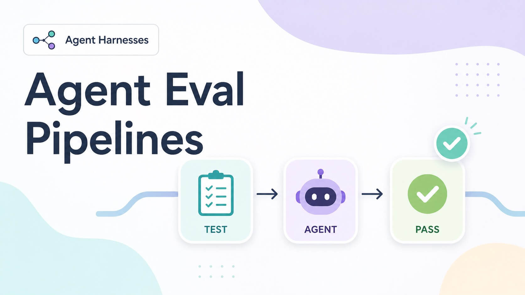 Diagram showing the harness evaluation loop: task eval, tool metrics, regression suite, CI gate, production logs, back to eval